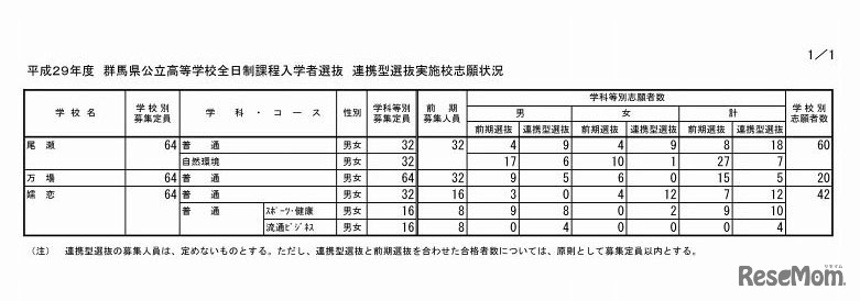 平成29年度　群馬県公立高等学校全日制課程入学者選抜　連携型選抜実施校志願状況