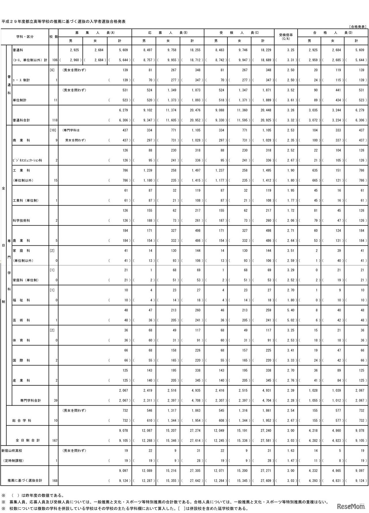 都立高等学校の推薦に基づく選抜の入学者選抜合格発表