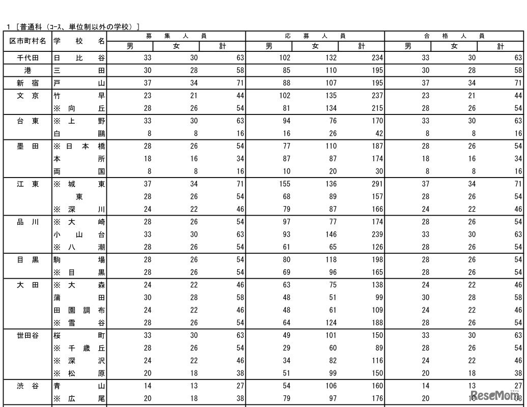 都立高等学校の推薦に基づく選抜・普通科の受検状況