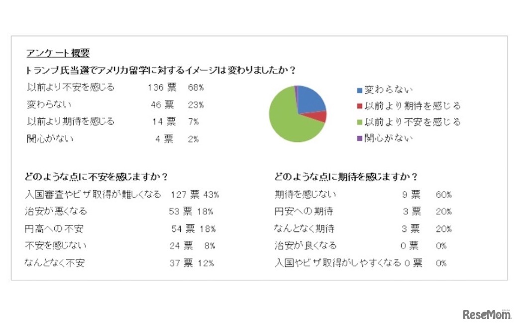 ドナルド・トランプ氏当選後のアメリカ留学へのイメージ調査
