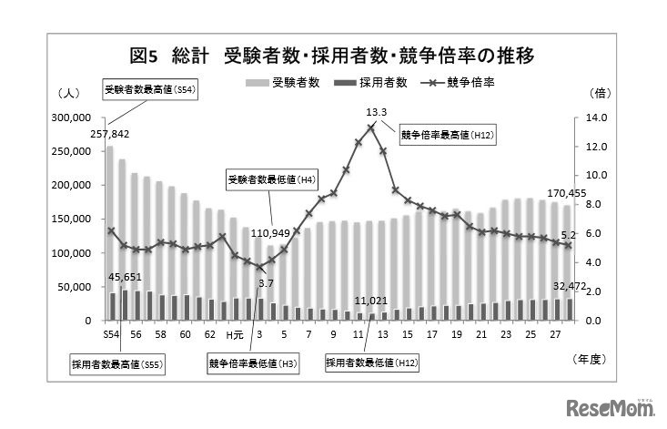 受験者数・採用者数・競争倍率の推移