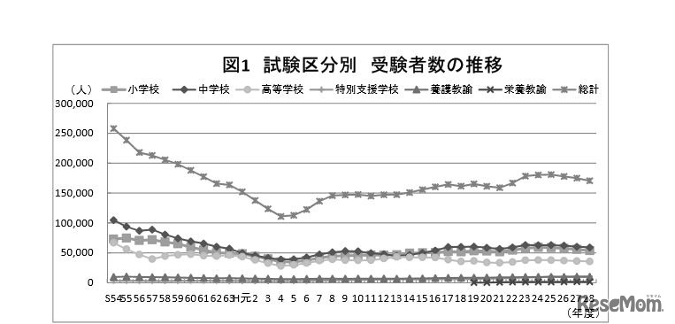 受験者数の推移（試験区分別）