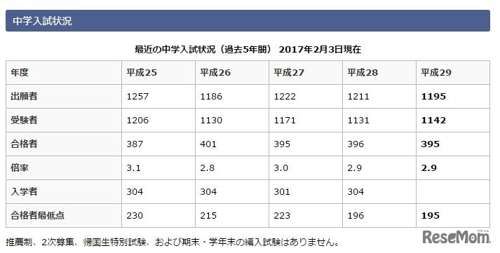 開成中学校の入試状況