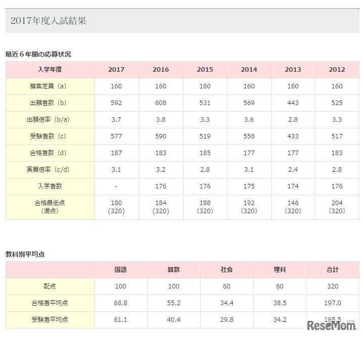 武蔵中学校の入試結果