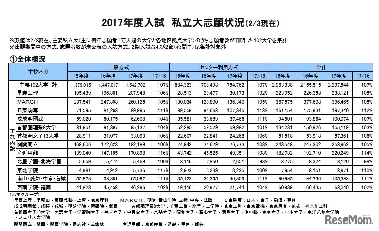 私立大志願状況/全体概況（2/3現在）