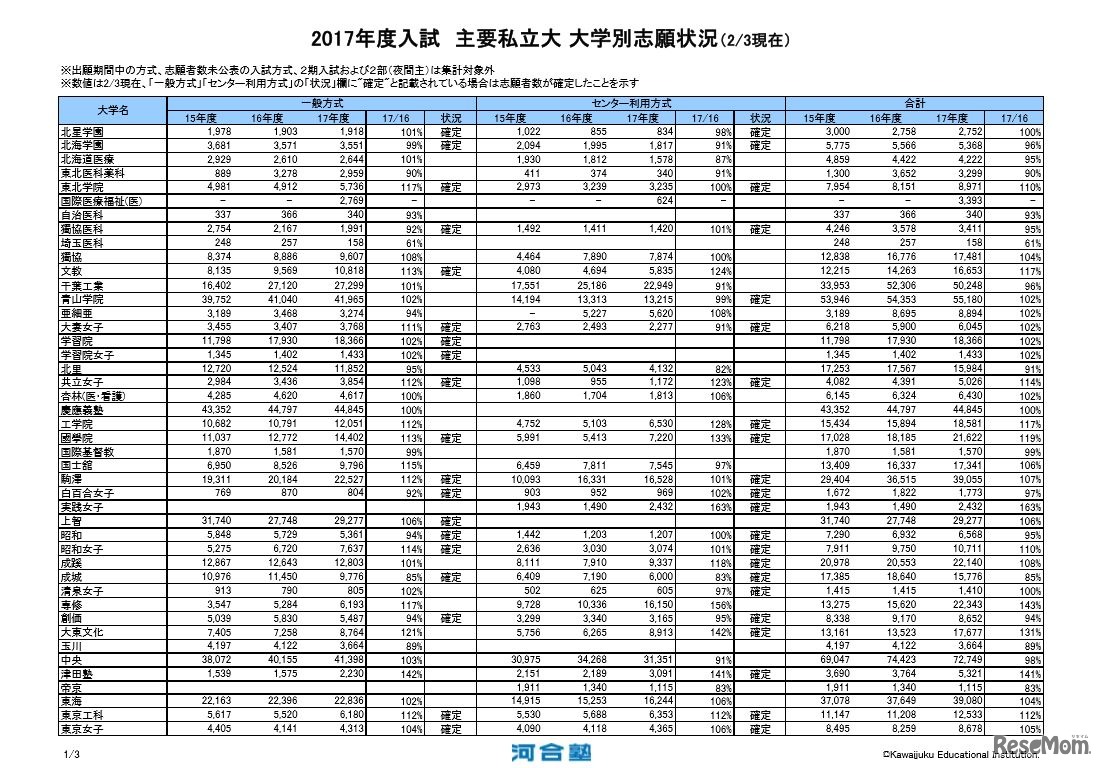 主要私立大 大学別志願状況（2/3現在・一部）