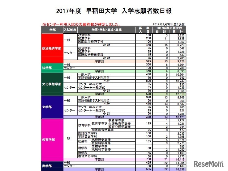 早稲田大学の志願者速報（2/3時点）