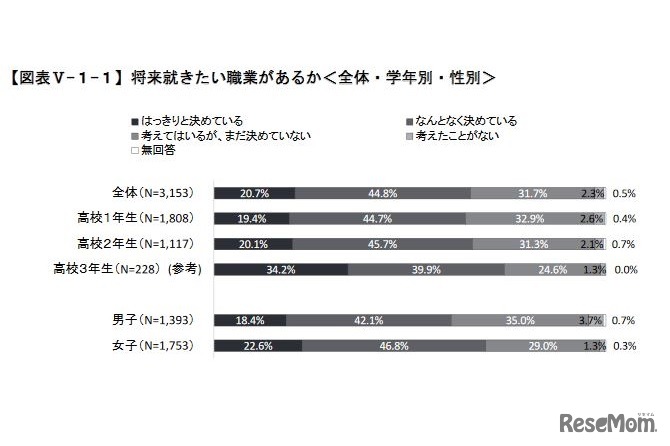 将来就きたい職業があるか
