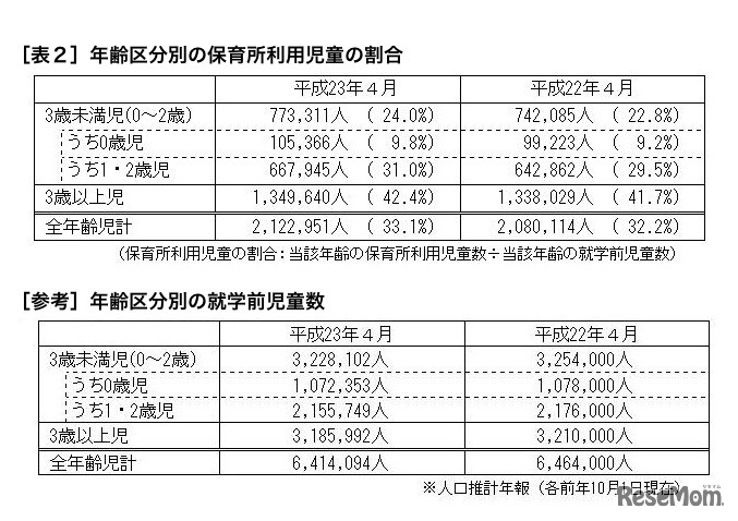 年齢区分別の保育所利用児童の割合／年齢区分別の就学前児童数