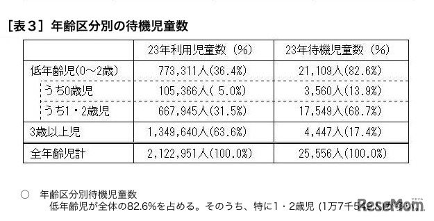 年齢区分別の待機児童数