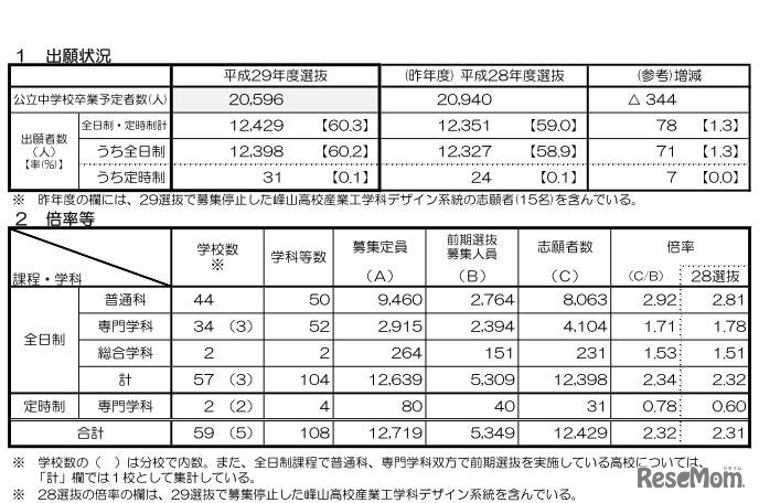 前期選抜の出願状況