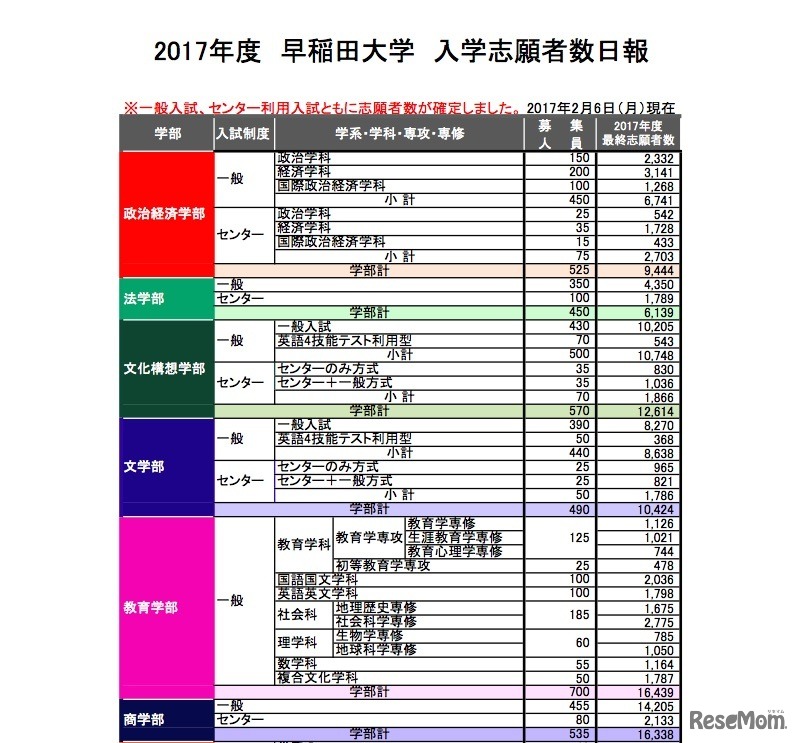 早稲田大学の志願者速報（確定版）