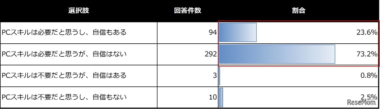 大学生（1年生～3年生）のPCスキル
