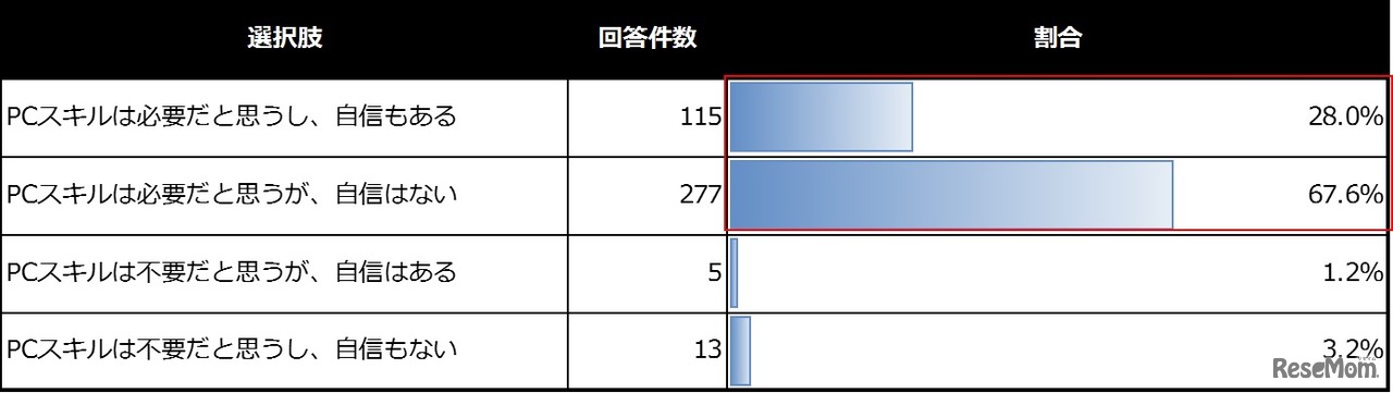 就職活動経験者（大学4年生）のPCスキル