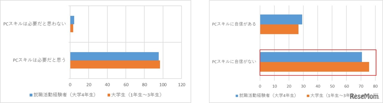 PCスキルの必要性と自身のPCスキル