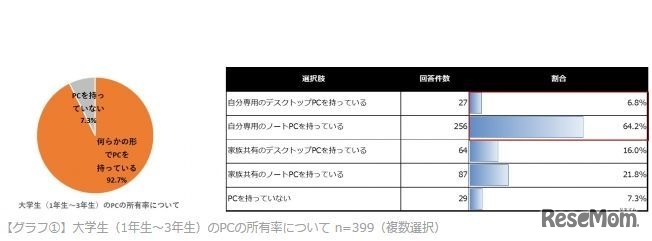 大学生（1年生～3年生）のPCの所有率