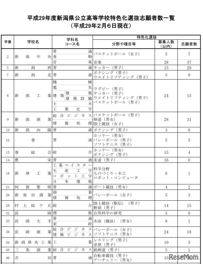 特色化選抜の志願者数一覧（一部）