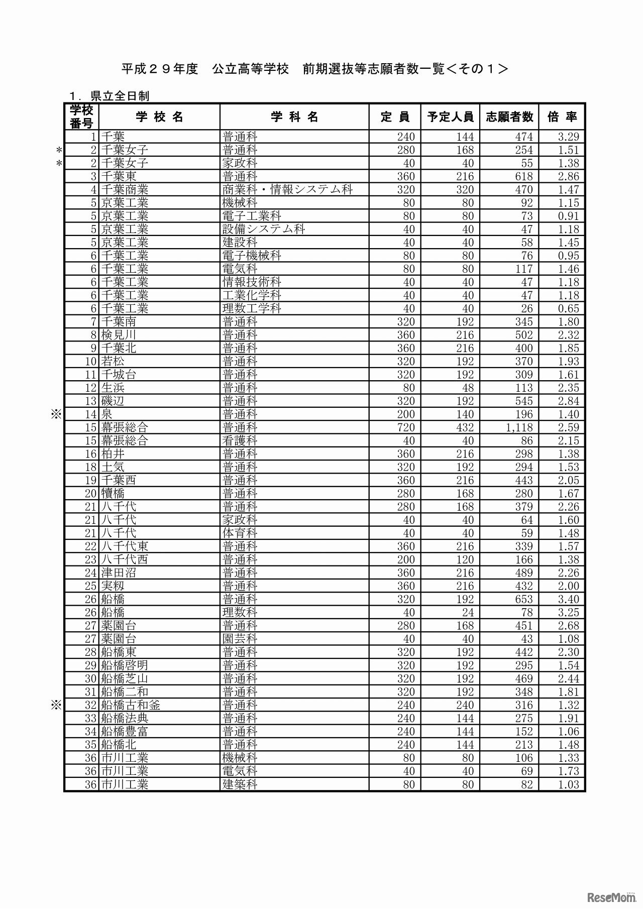 平成29年度　公立高等学校　前期選抜等志願者数一覧（1/7）