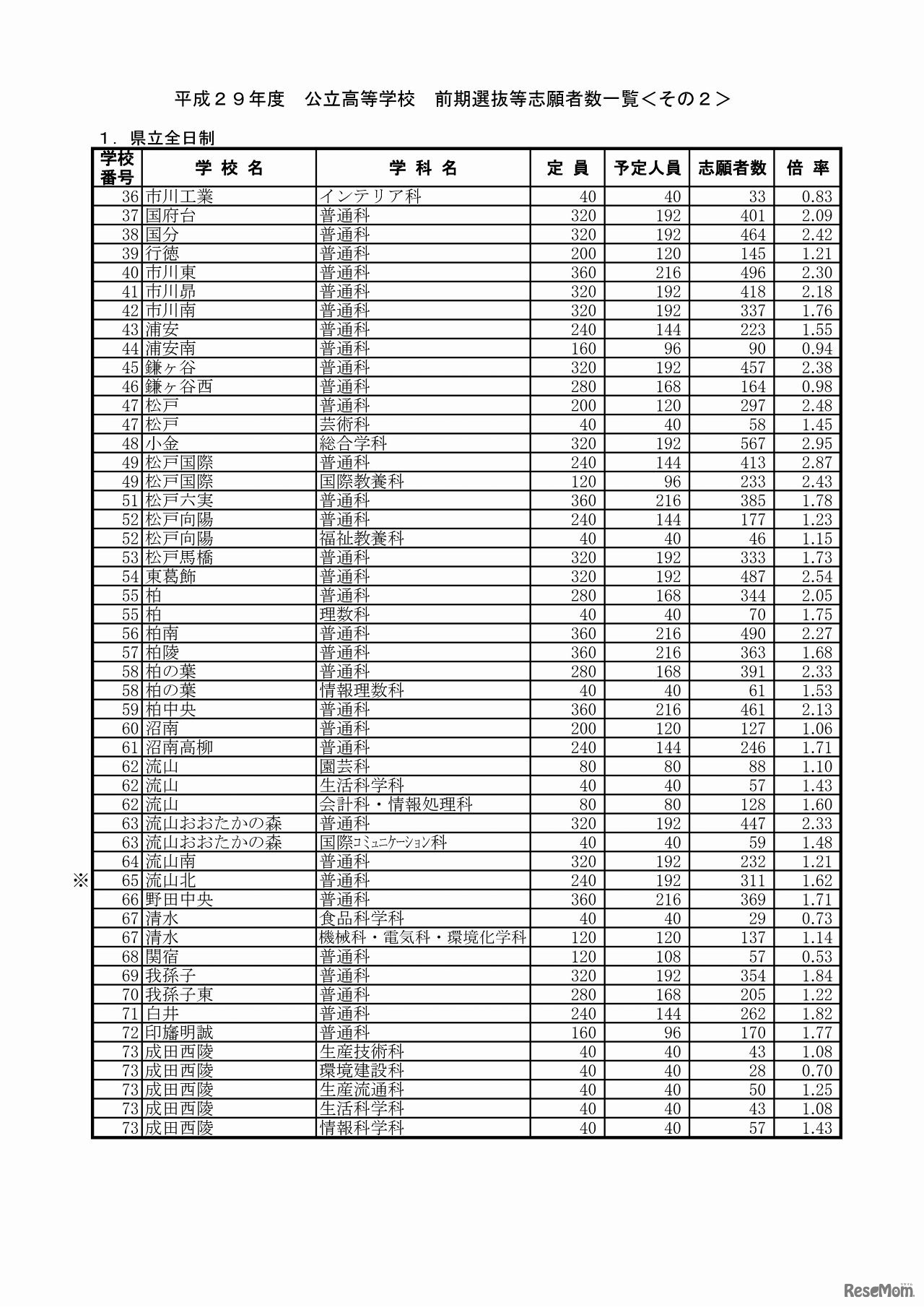 平成29年度　公立高等学校　前期選抜等志願者数一覧（2/7）