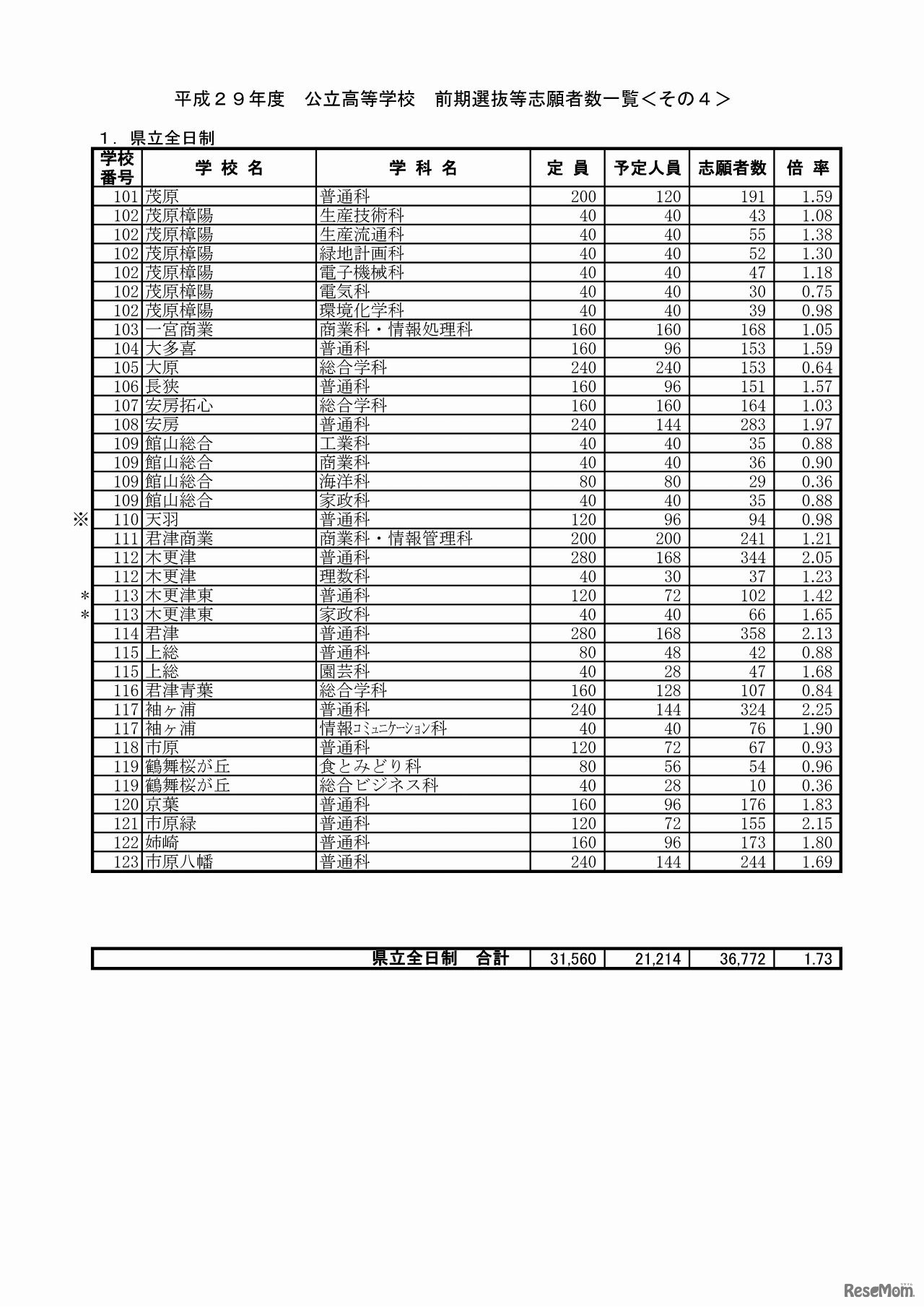 平成29年度　公立高等学校　前期選抜等志願者数一覧（4/7）