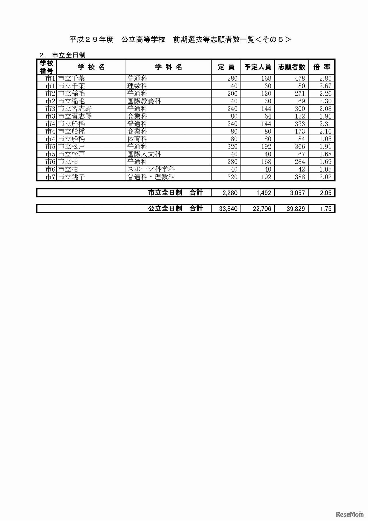 平成29年度　公立高等学校　前期選抜等志願者数一覧（5/7）