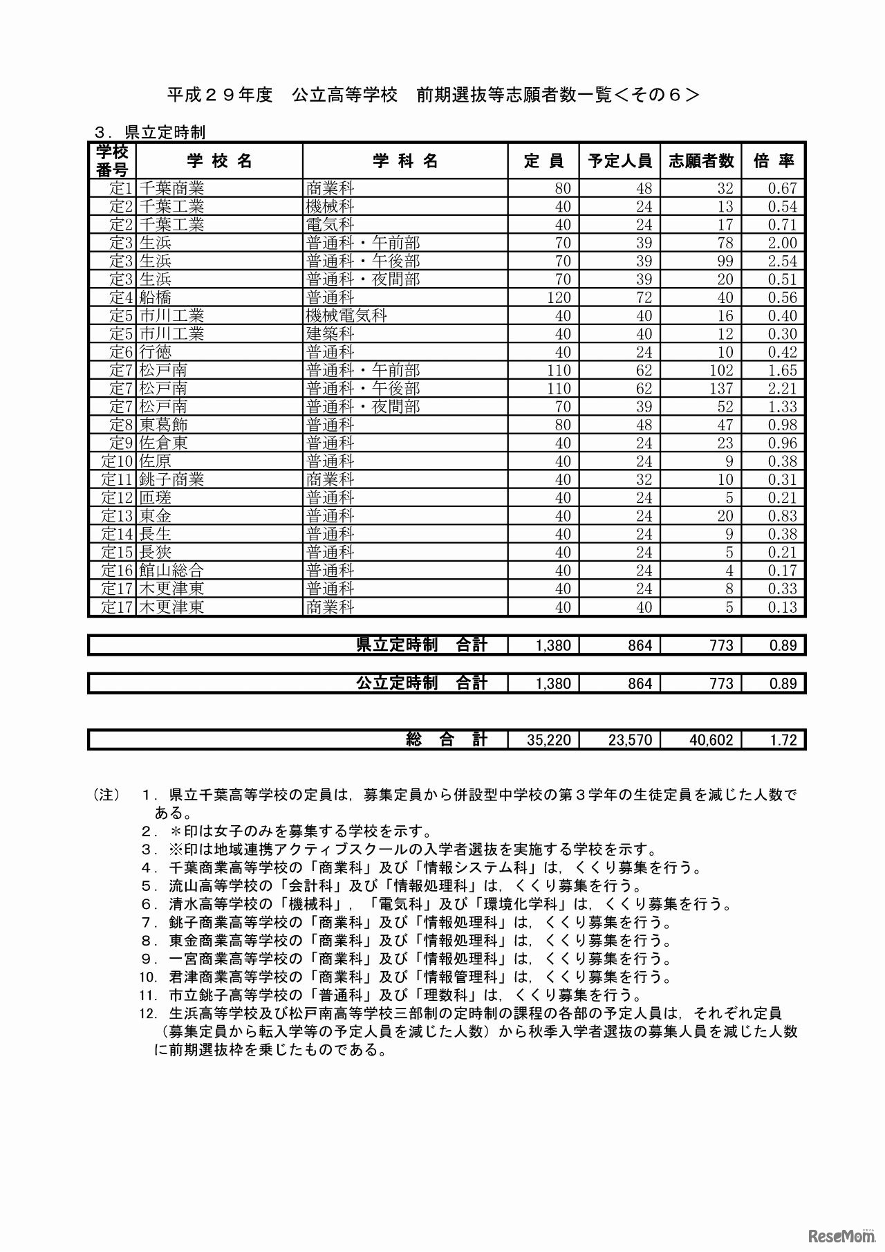 平成29年度　公立高等学校　前期選抜等志願者数一覧（6/7）