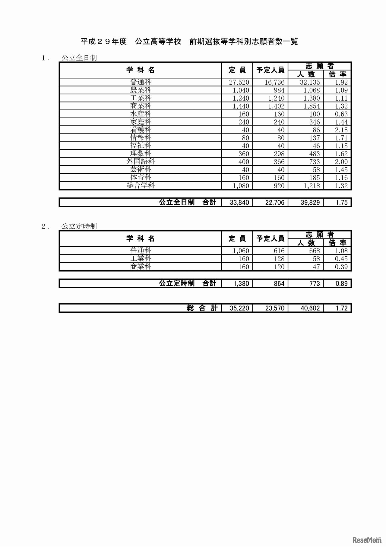 平成29年度　公立高等学校　前期選抜等志願者数一覧（7/7）