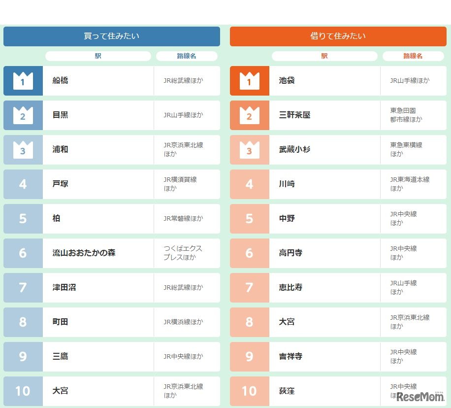 HOME'S　住みたい街ランキング　首都圏版（買って住みたい・借りて住みたい）