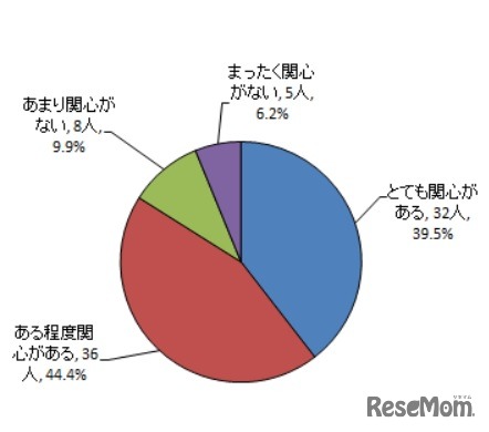 東京パラリンピックに関心があるか