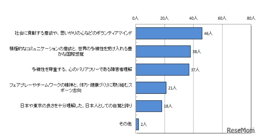 オリンピック・パラリンピック教育で、児童・生徒に対して重点的に育成する５つの資質で重要と考えるもの