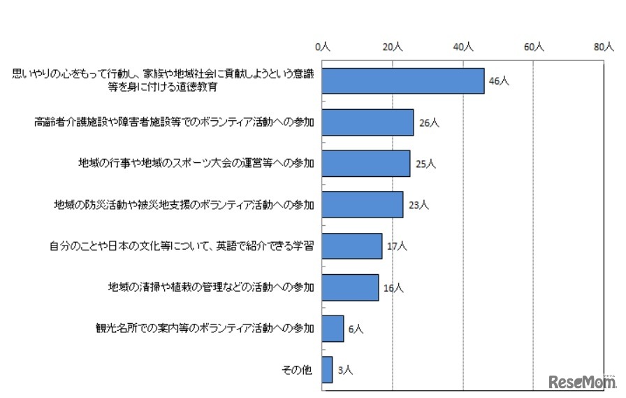 社会に貢献しようという意欲や他者を思いやる心などのボランティアマインドを醸成するためには、どのような学習・取組みをするべきか