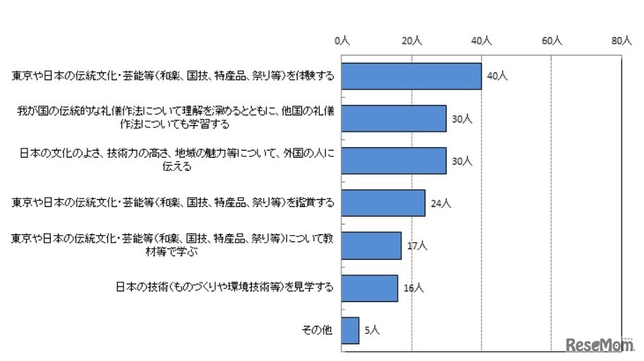 日本や東京の良さを十分に理解し、日本人としての自覚と誇りを持てるようにするためには、どのような学習・取組みをするべきか