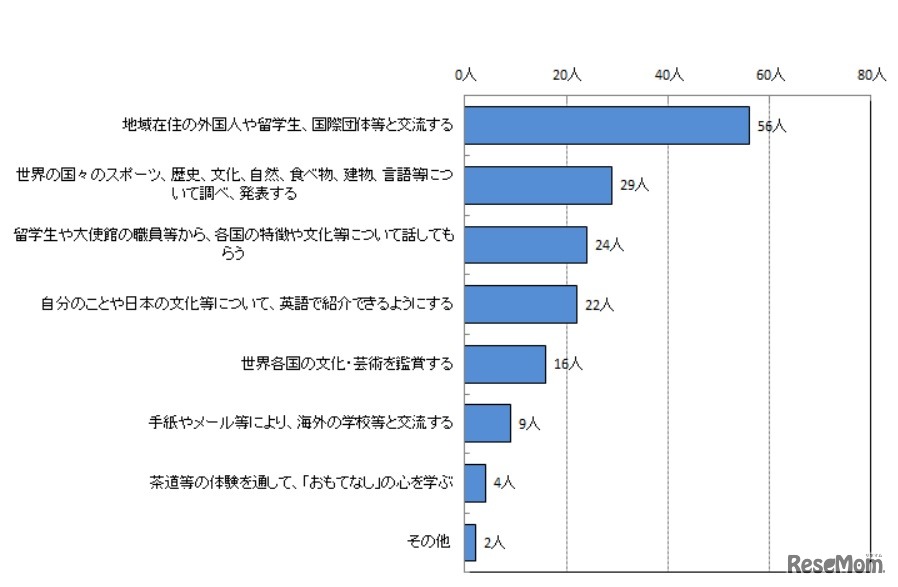 世界の多様性を尊重する豊かな国際感覚を身に付け、世界の人々と積極的にコミュニケーションを図ろうとする態度を身に付けるためには、どのような学習・取組みをするべきか