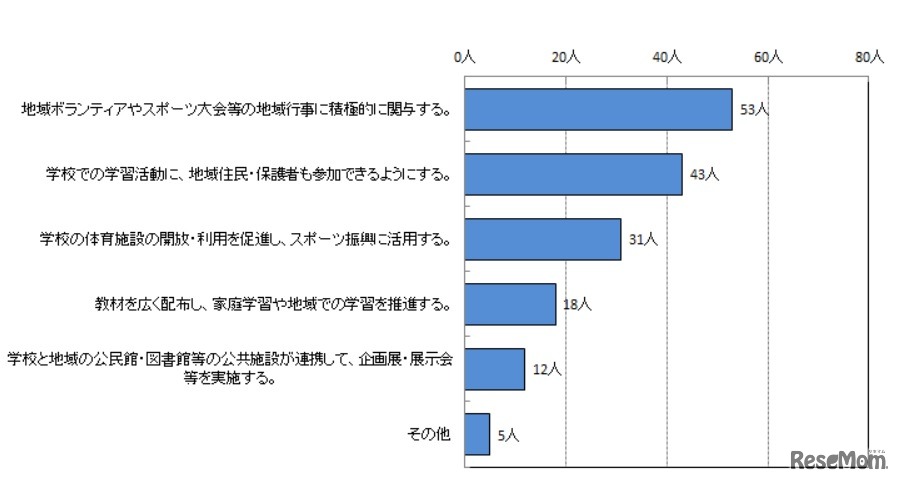 学校だけでなく家庭や地域と連携してオリンピック・パラリンピック教育を推進するためには、どのような取組みが効果的か