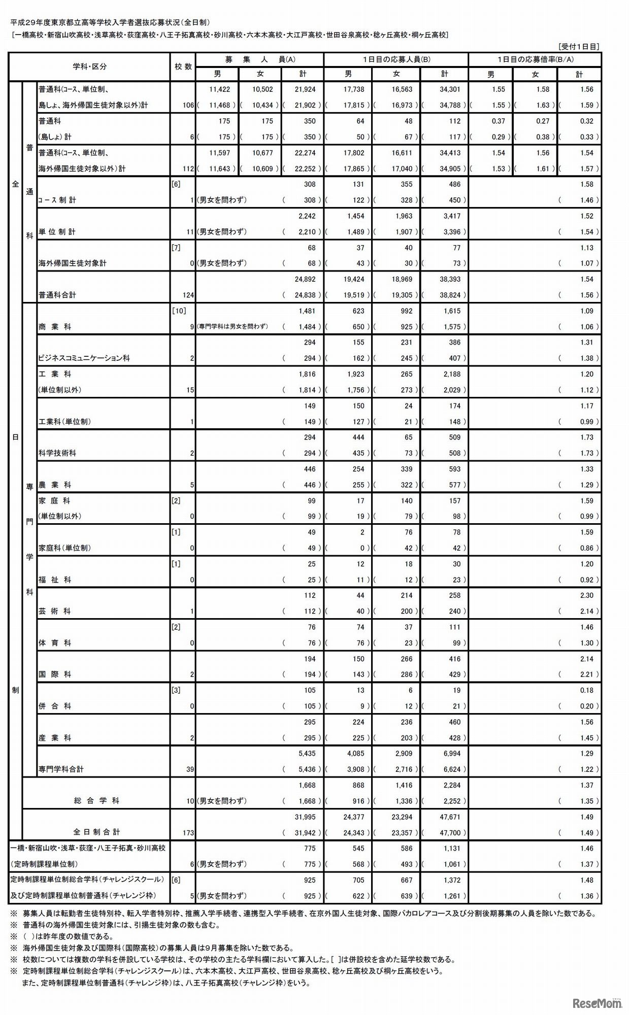 平成29年度東京都立高等学校入学者選抜応募状況（全日制）