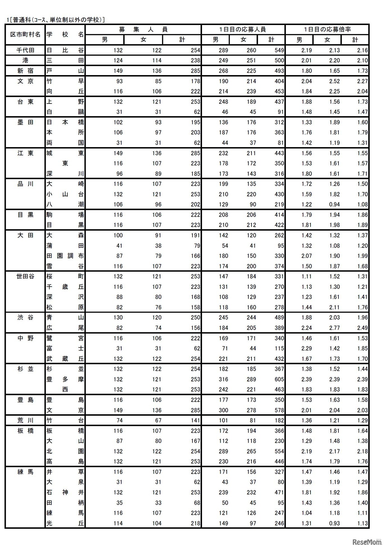 普通科（コース、単位制以外の学校）応募状況（一部）
