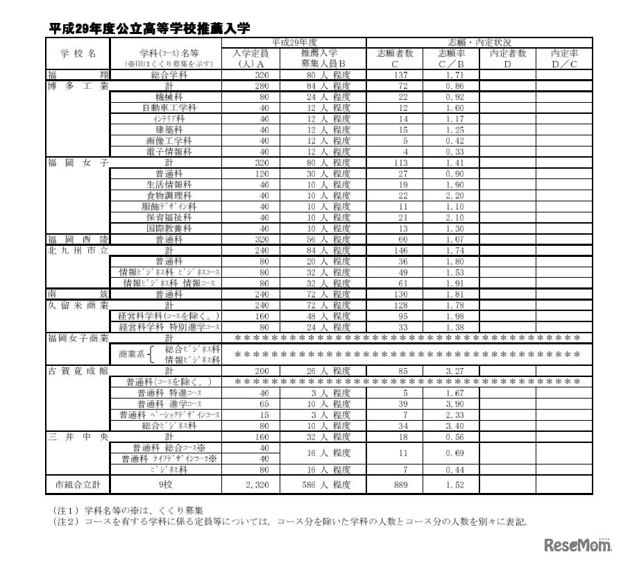 市（組合）立高校推薦入学志願状況