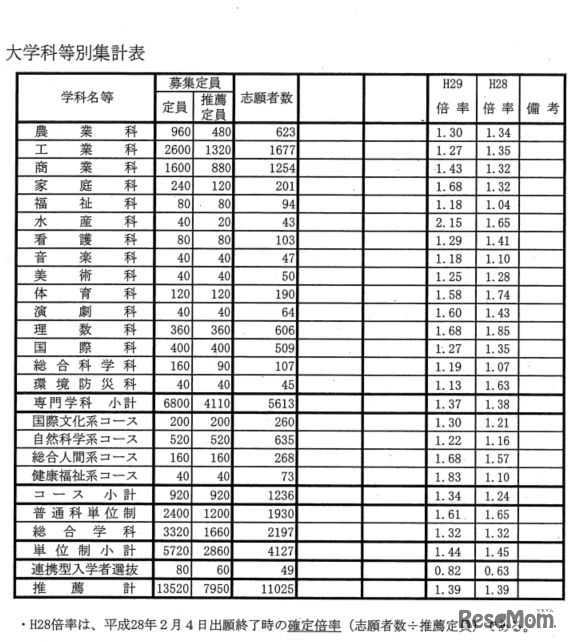 推薦入学志願状況（学科別）