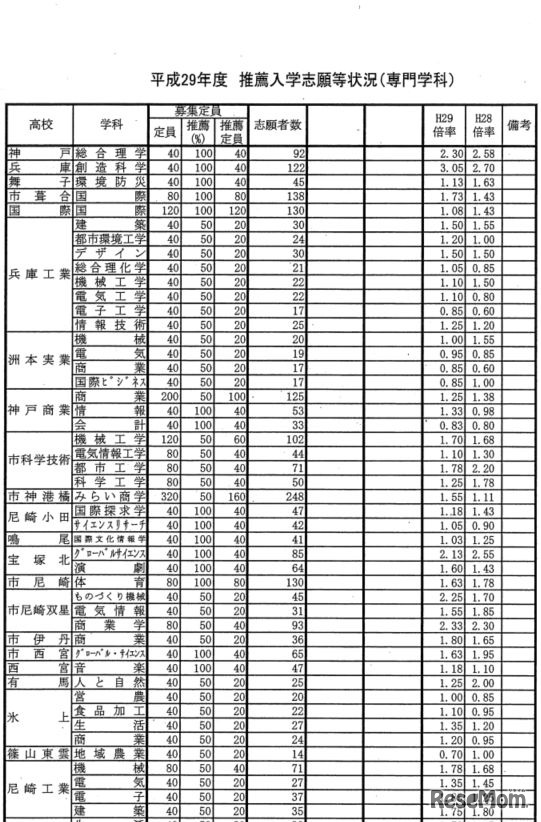 推薦入学志願状況（学校別・一部）