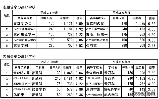 志願倍率の高い学校・学科