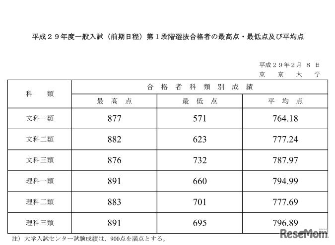 東京大学の平成29年度一般入試（前期日程）第1段階選抜合格者の最高点・最低点および平均点