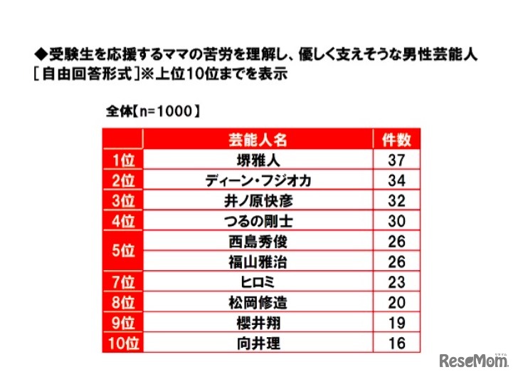 受験ママを優しく支えそうな男性芸能人
