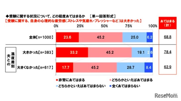 受験に関するストレスの大きさと夫婦の温度差の相関