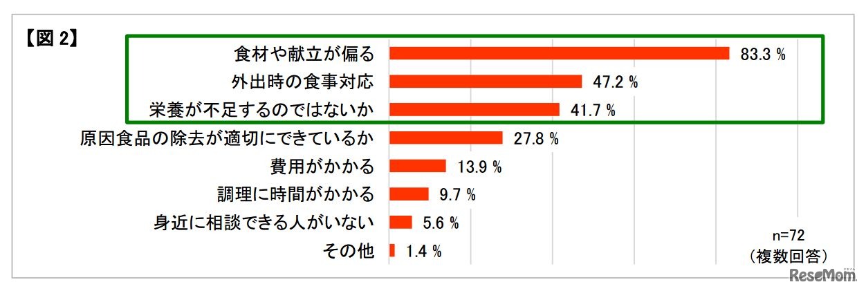 食物アレルギー対応の食事づくりにおいて、どのようなことで悩んでいるか
