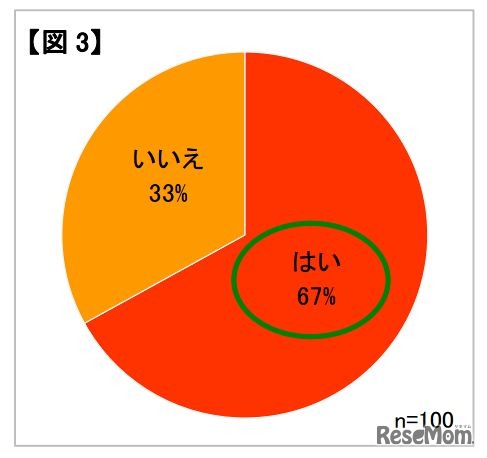 子どもが食物アレルギーと診断される以前から心配をしていたか