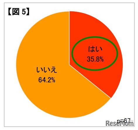 食物アレルギー発症予防のために妊娠中や授乳中、自身の食事において特定の食品を食べないようにしていたか
