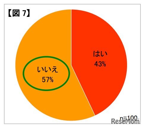 有事に備えて食物アレルギー対応食品などの備蓄を行っているか