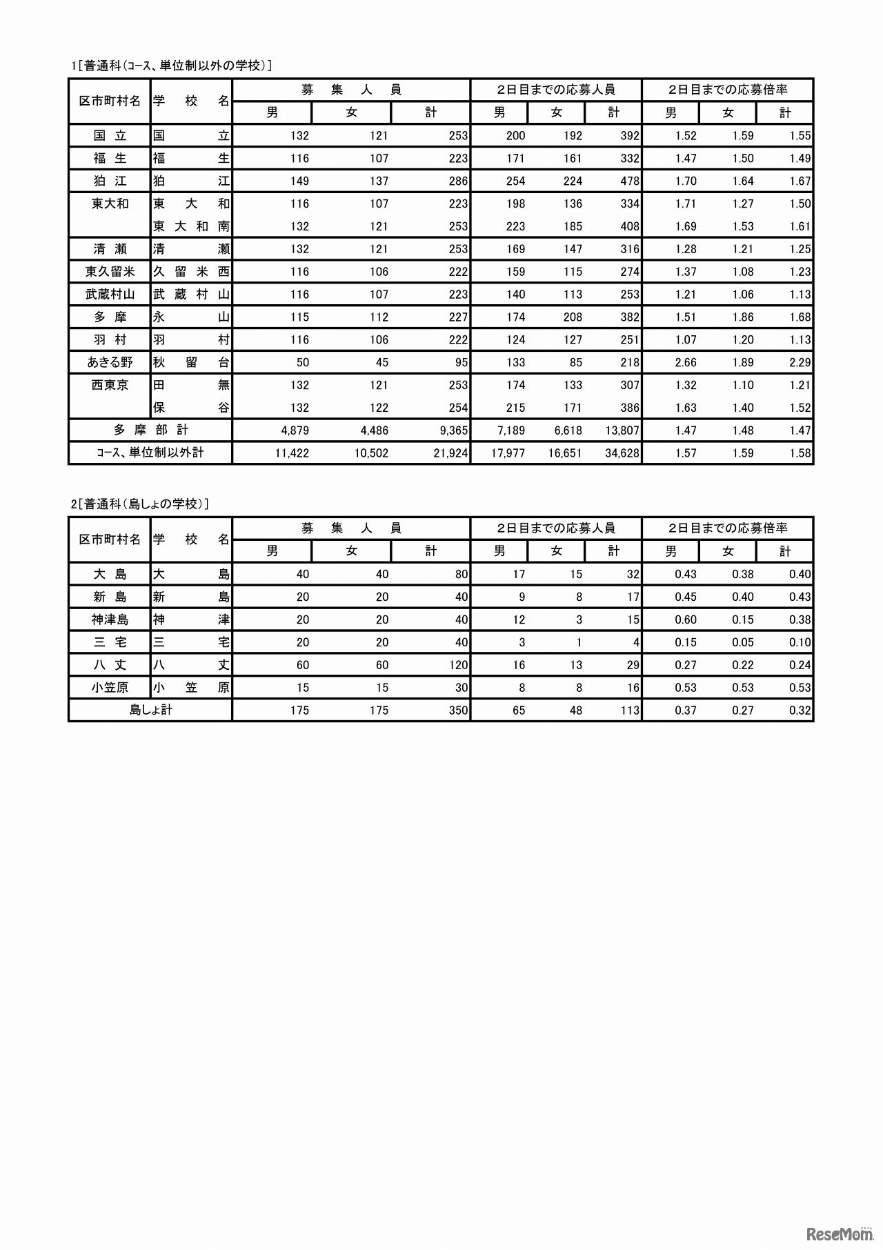 普通科（コース・単位制以外）応募状況（3/3）