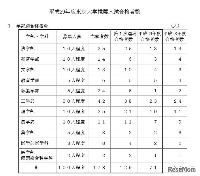 東京大学推薦入試の選考結果
