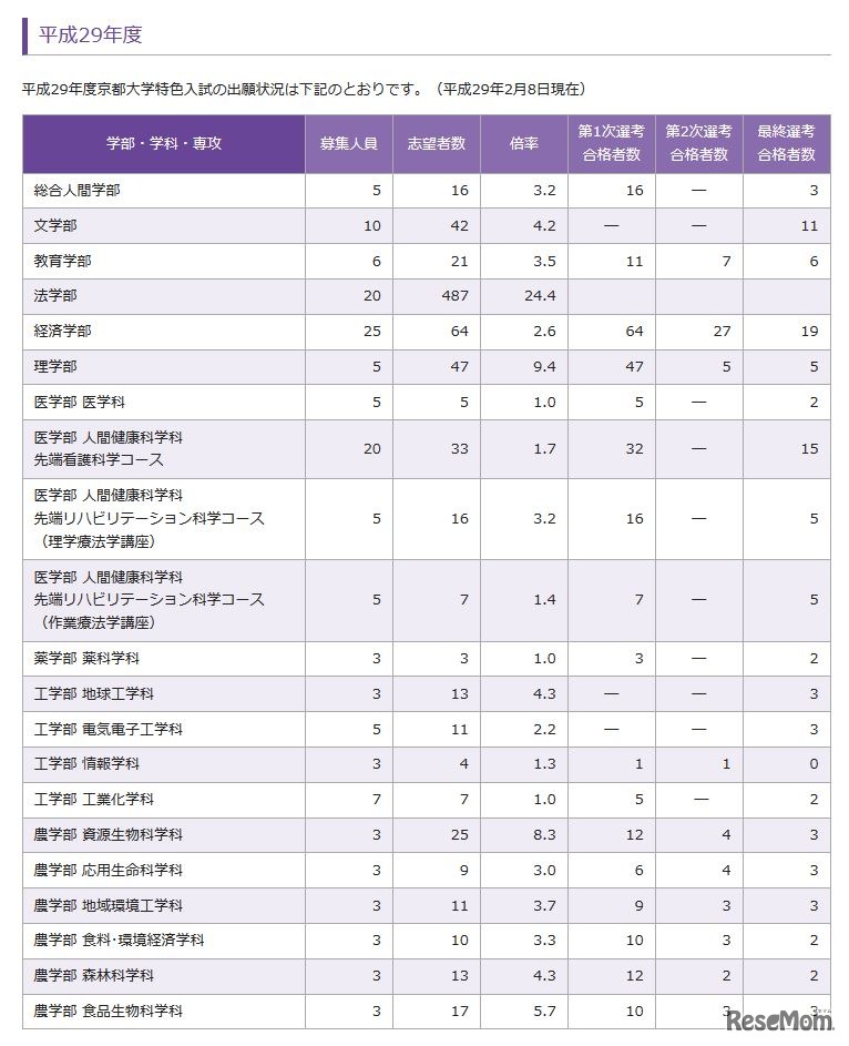 京都大学特色入試の選考結果